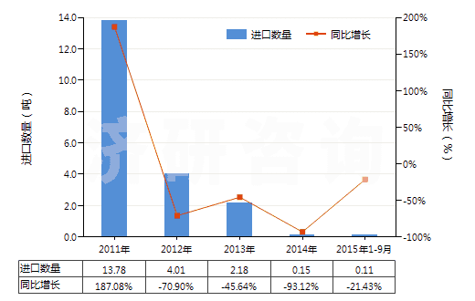 2011-2015年9月中國異丙胺(HS29211920)進口量及增速統(tǒng)計 2011-2015年9月中國異丙胺(HS29211920)進口量及增速統(tǒng)計